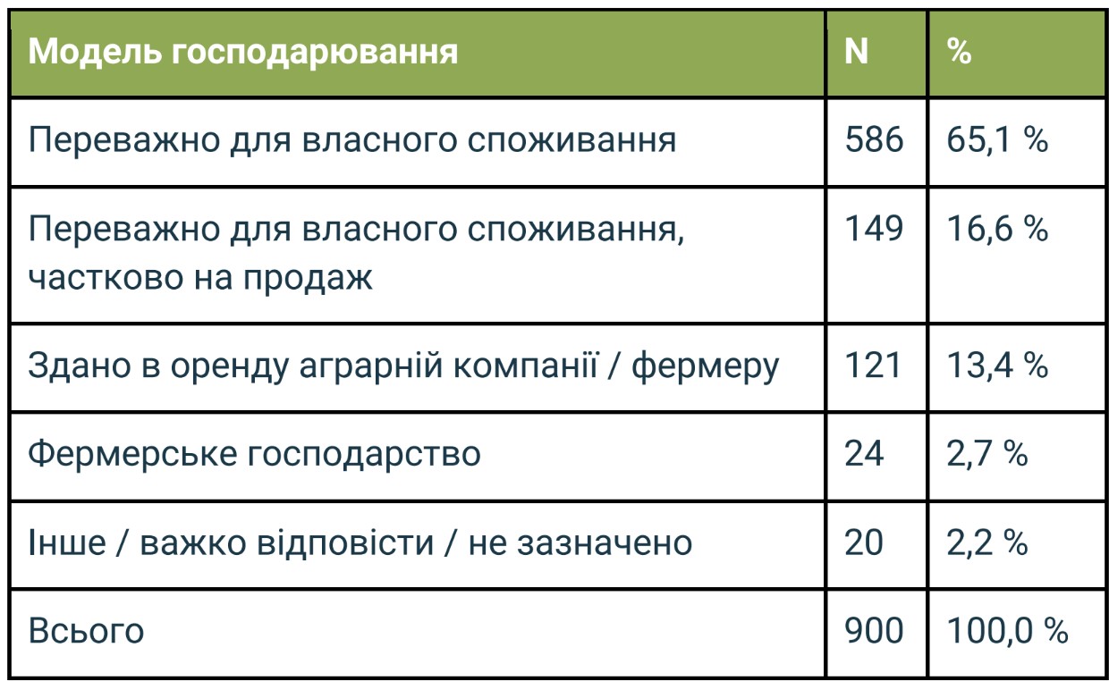 Модель господарювання серед домогосподарств із землею у селі