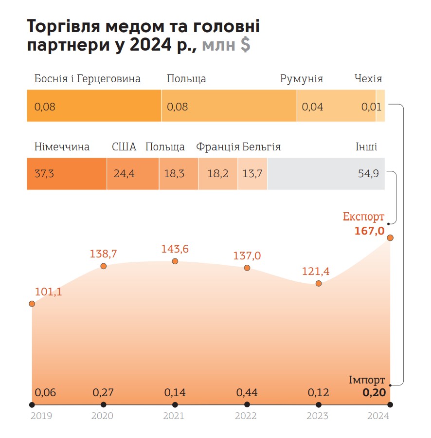Головні країни-імпортери українського меду