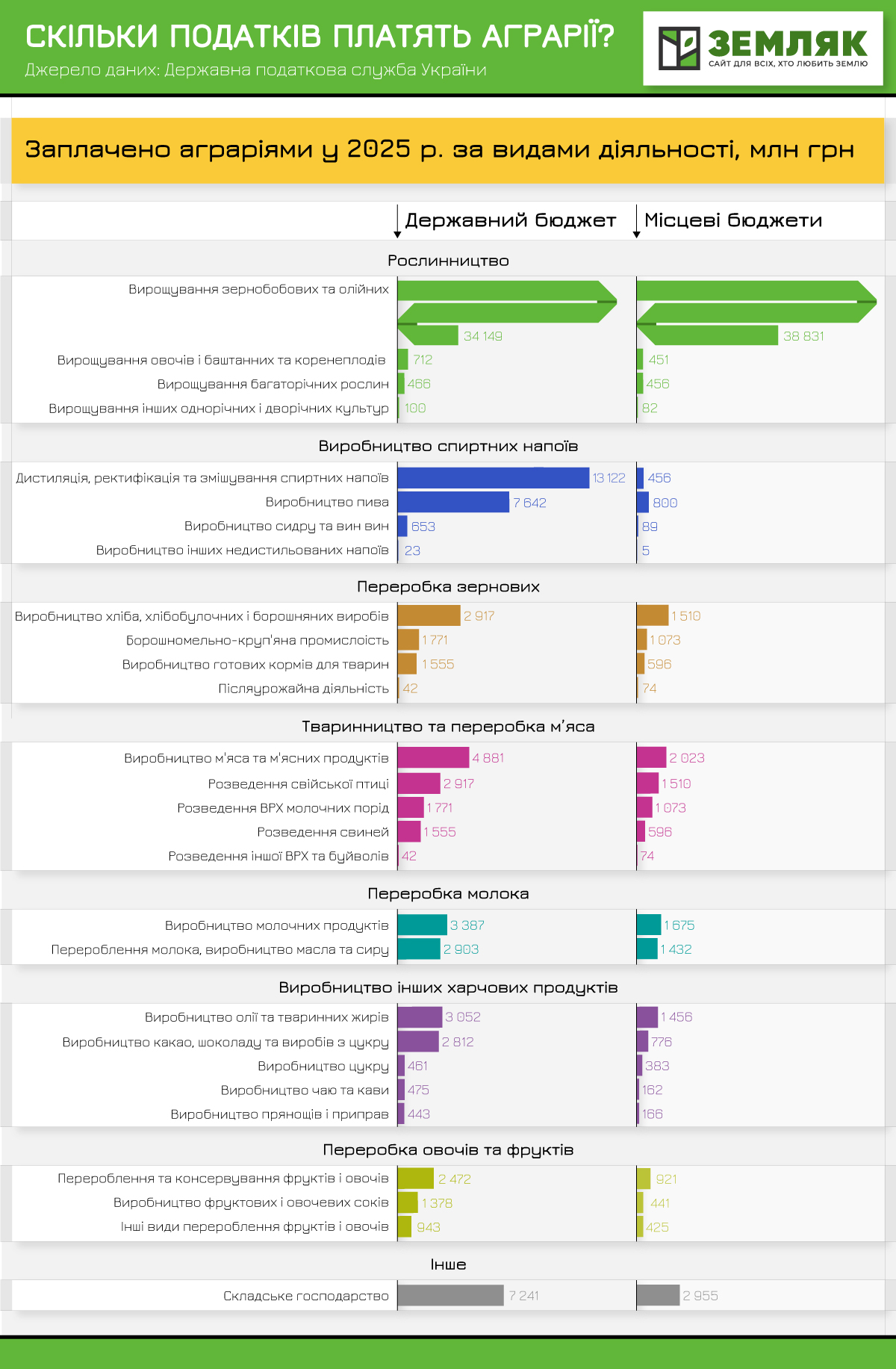 Податки за КВЕДами в агро