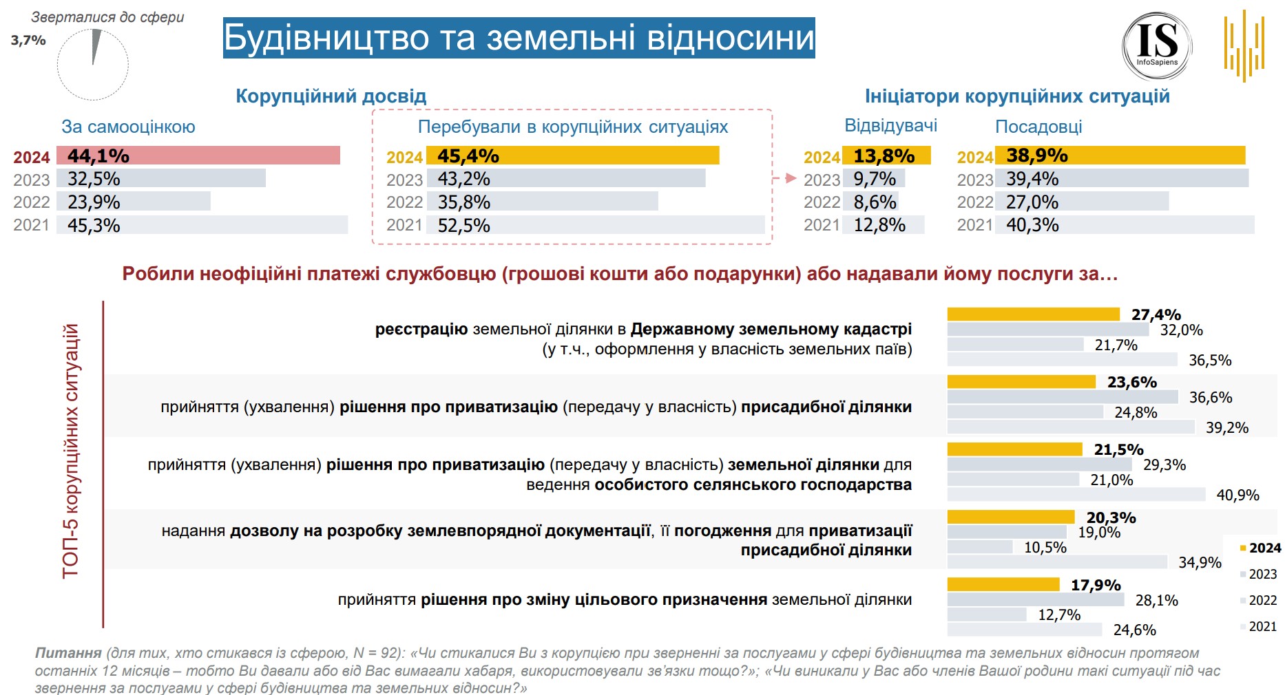 Корупція в земельній сфері