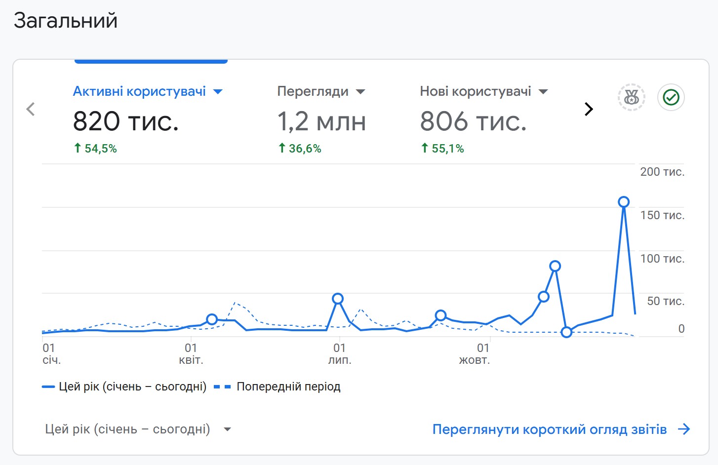 Статистика сайту Земляк