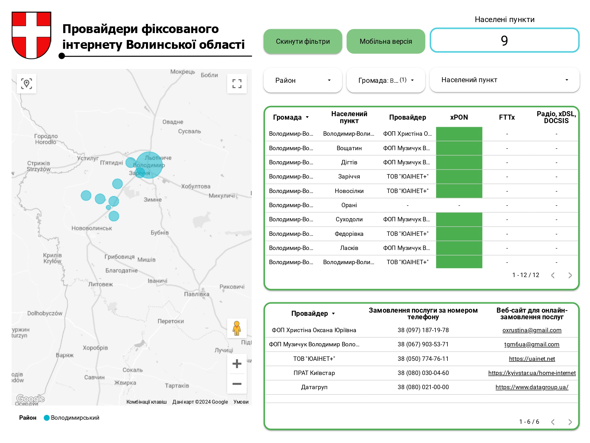інтерактивний онлайн-дашборд провайдерів фіксованого інтернету на Волині