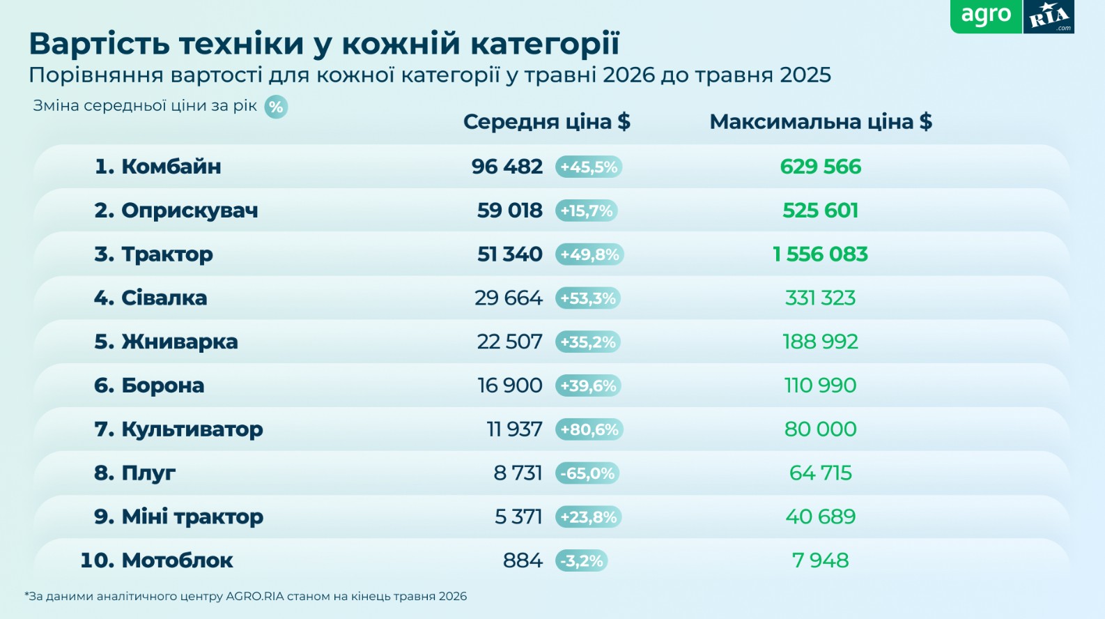 Вартість сільгосптехніки