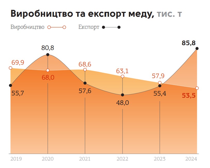 Виробництво та експорт меду в Україні