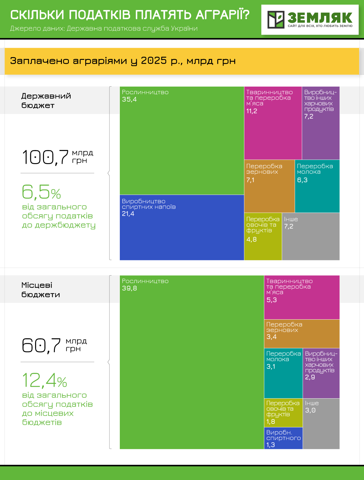 Обсяги сплати податків агробізнесом у 2025 році до місцевих та державного бюджетів